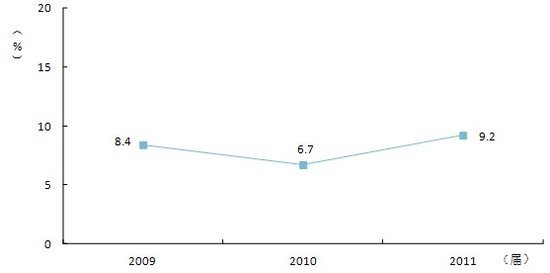 2011ñƮI(y)xб_(d)9.2%