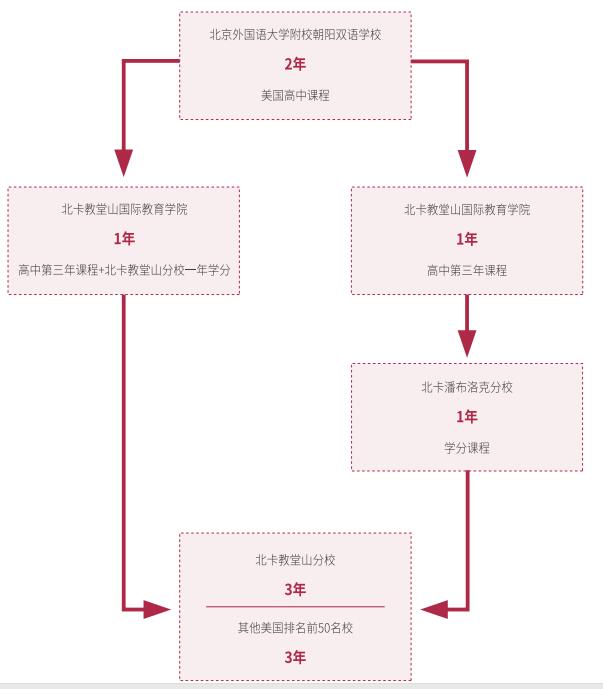 北京外國(guó)語(yǔ)大學(xué)兩年制美國(guó)高本連讀課程招生簡(jiǎn)章