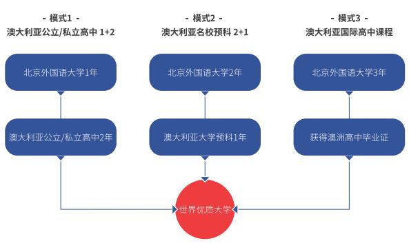 北京外國(guó)語大學(xué)國(guó)際高中澳洲高中課程招生簡(jiǎn)章