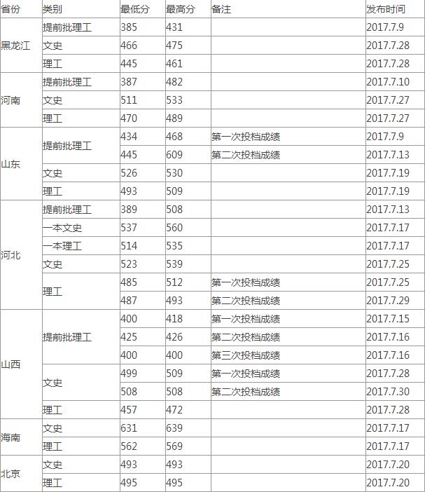 2017겳W(xu)ͨȡ?jn)?sh)(ʡ)