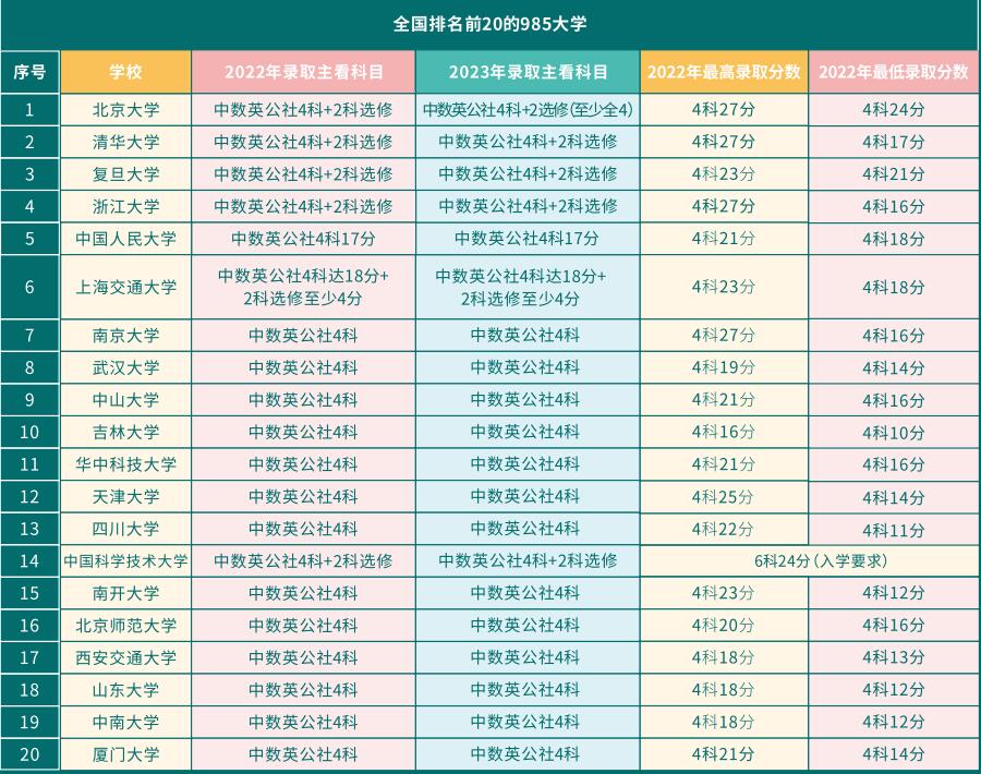 DSE申讀內(nèi)地985、211大學(xué)錄取分?jǐn)?shù)線