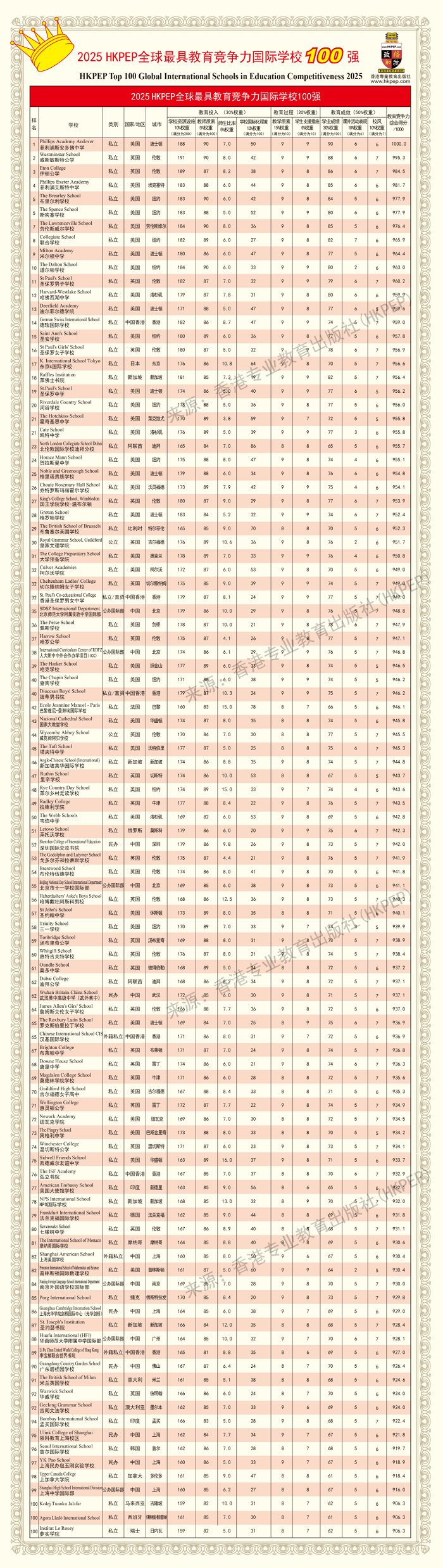 2025HKPEPȫ߽HW(xu)У100ΰl(f)